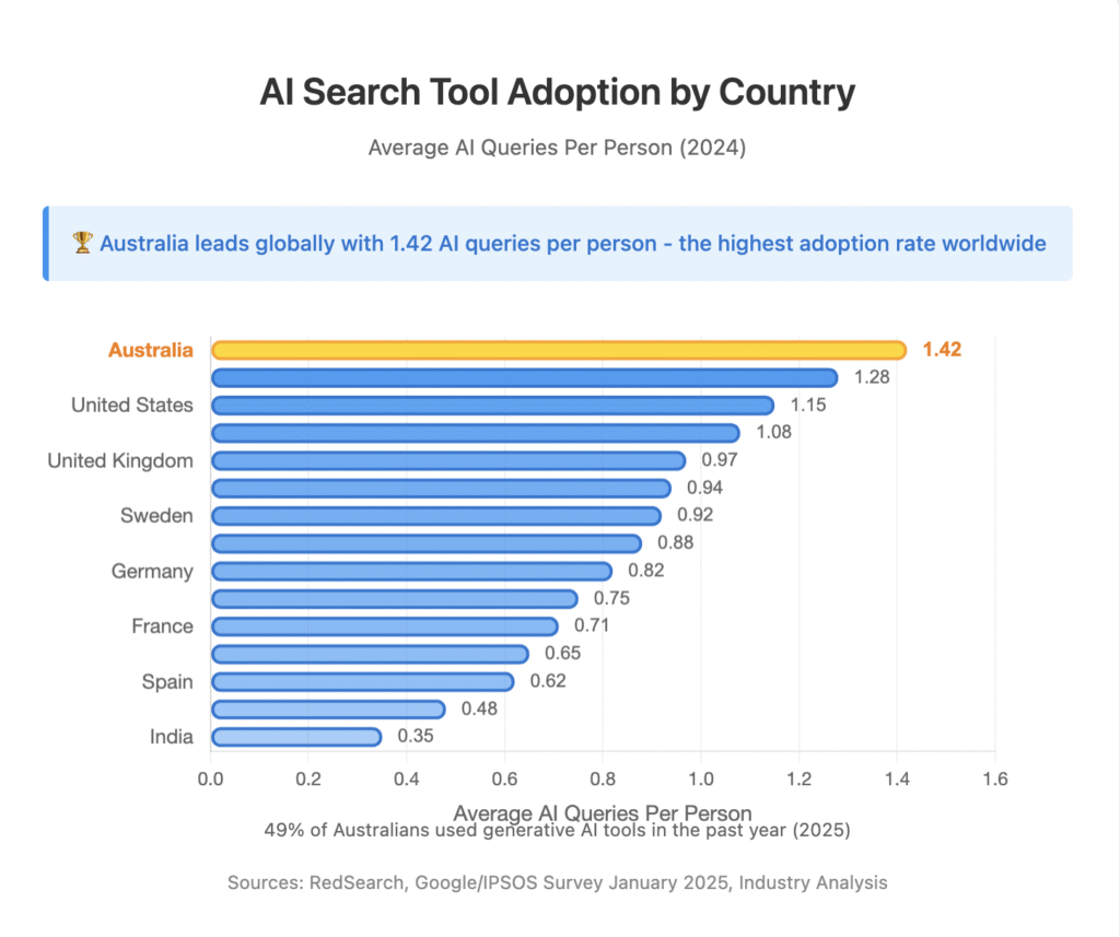 Bar chart comparing AI tool adoption by country.