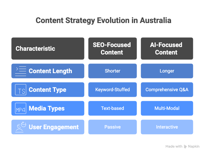 Infographic of content strategy evolution in Australia
