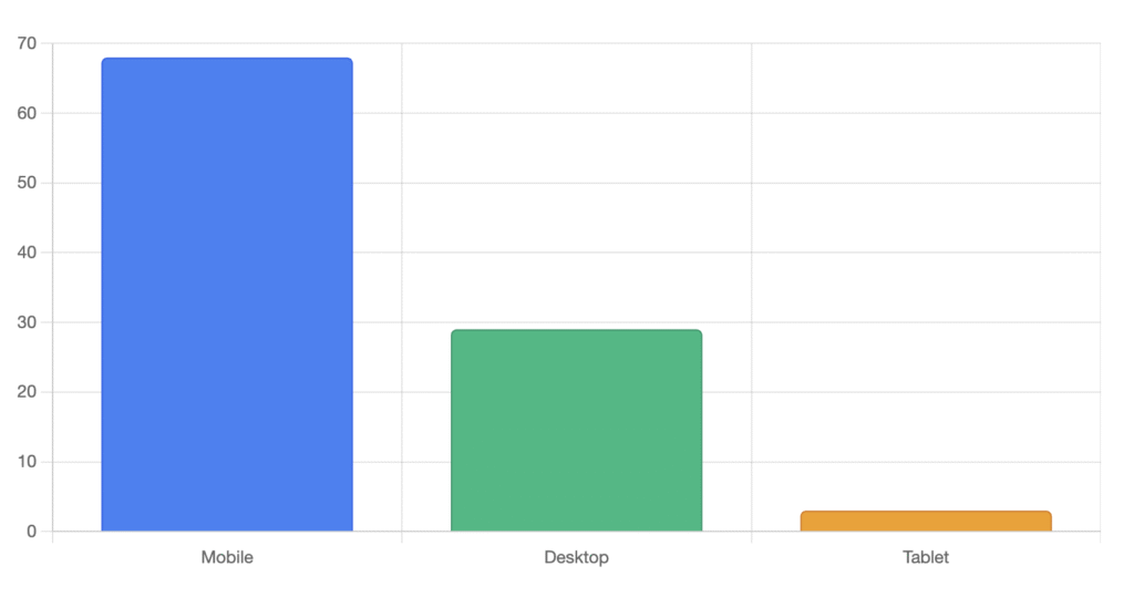 Bar chart comparing Mobile, Desktop, Tablet usage