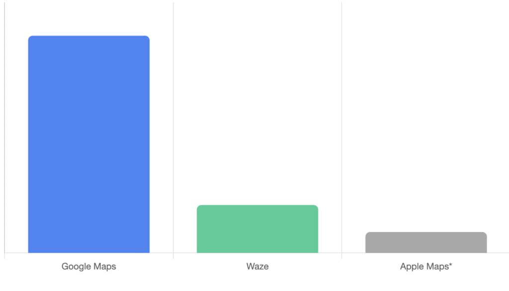 Bar chart comparing Google Maps, Waze, Apple Maps usage