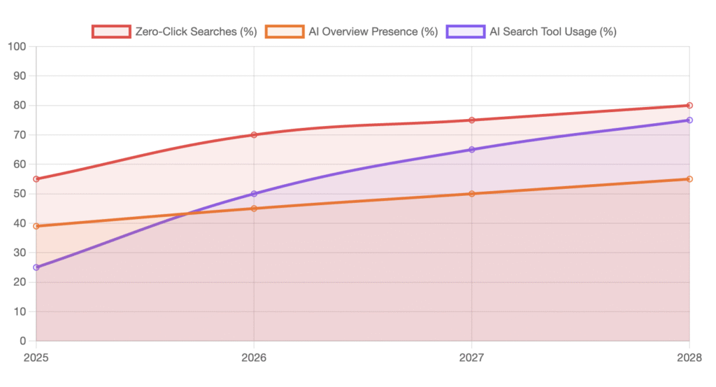 Trend lines for search metrics 2025 to 2028
