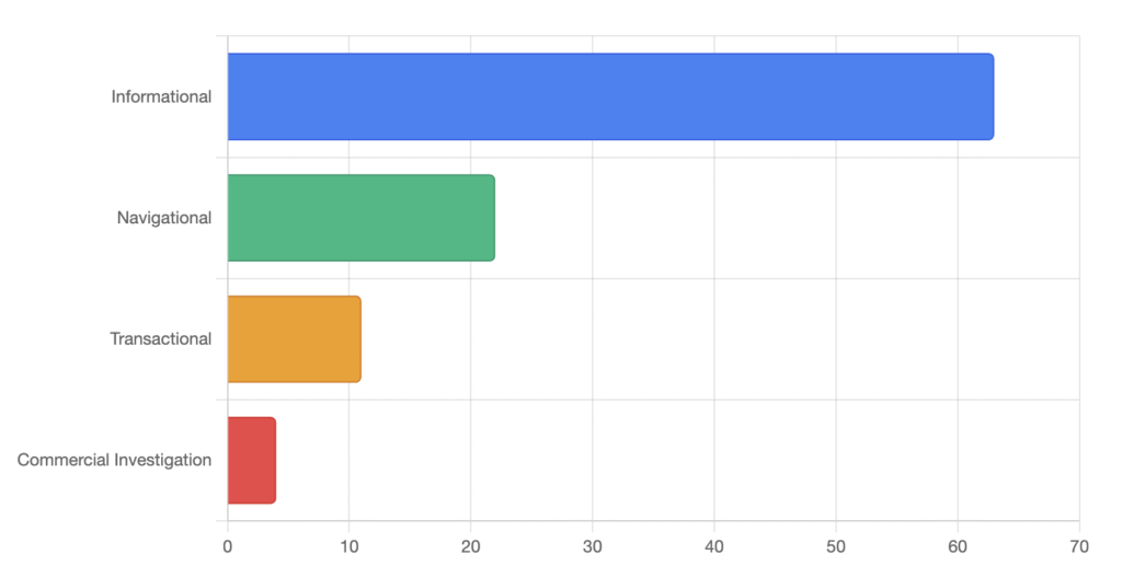 Bar chart of internet search intent categories