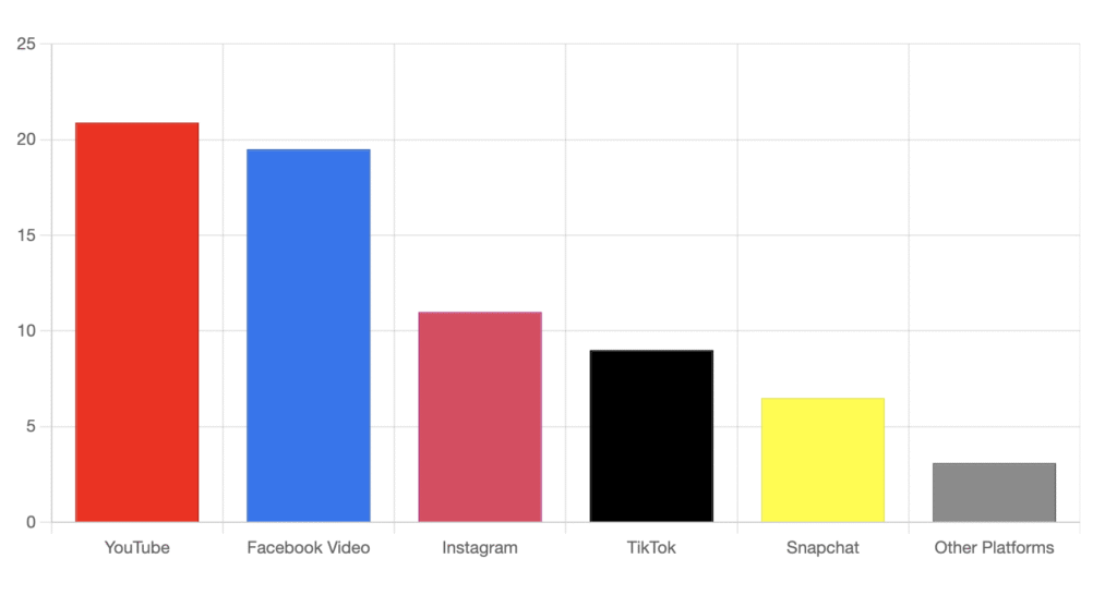 video search usage in australia