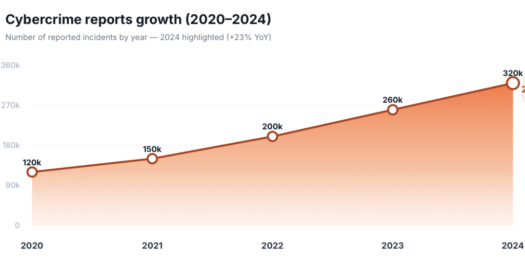 Graph showing rising cybercrime reports from 2020 to 2024