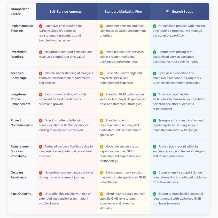 Comparison chart for Google My Business reinstatement approaches