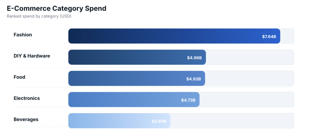Bar graph of e-commerce spend by category in USD