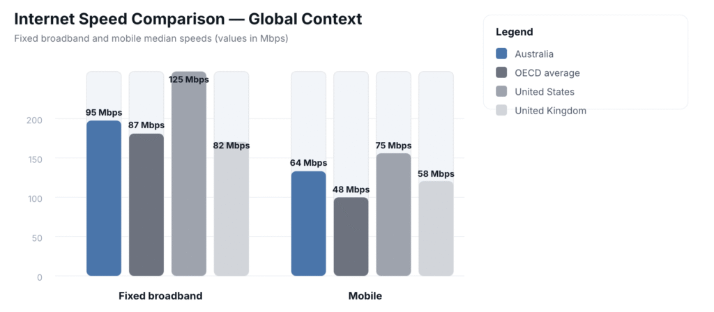 Global internet speed comparison chart for fixed and mobile