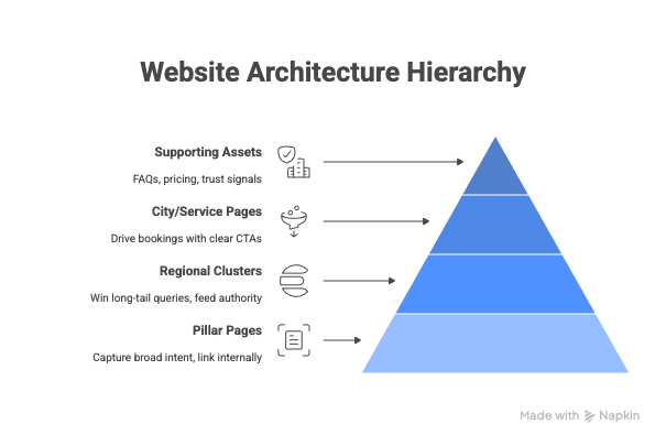 Website architecture hierarchy diagram with strategy layers