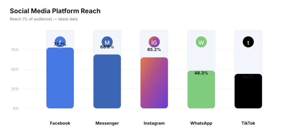 Bar graph showing social media platform reach percentages