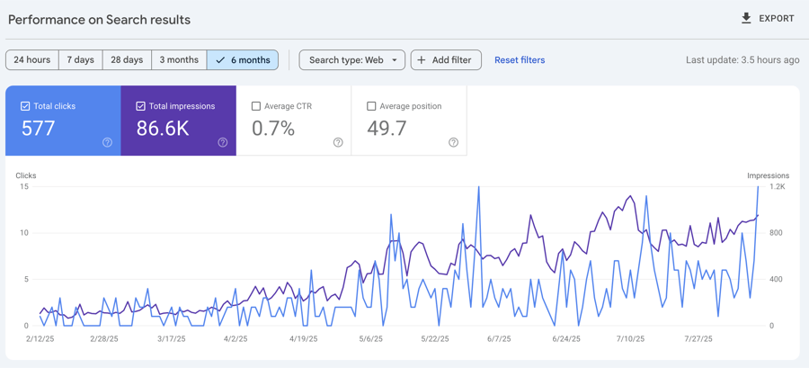 Graph showing six-month website performance with metrics