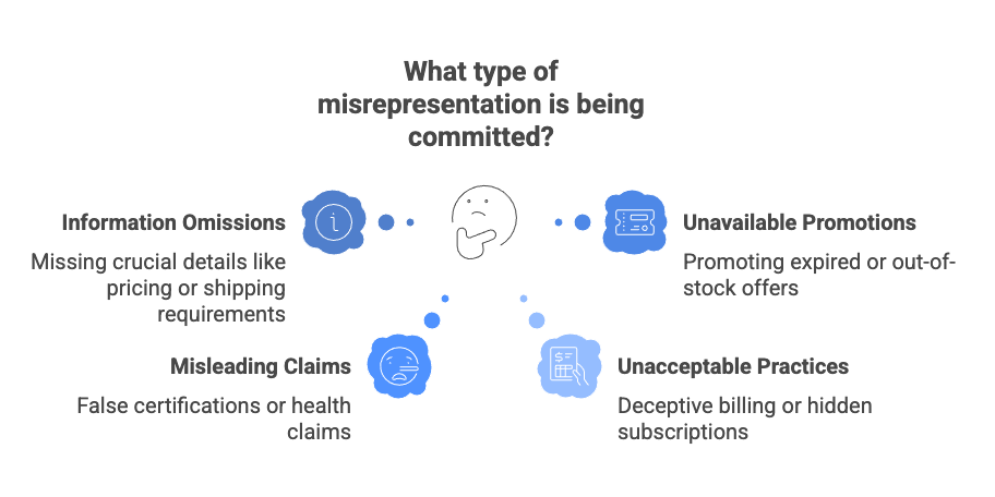 Diagram of four types of misrepresentation in marketing