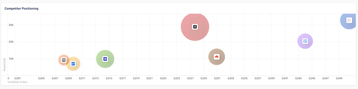 Competitor positioning among news sites in Australia