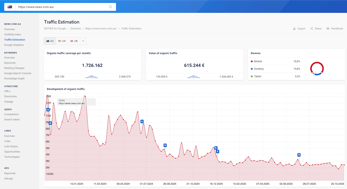 News.com.au traffic estimation