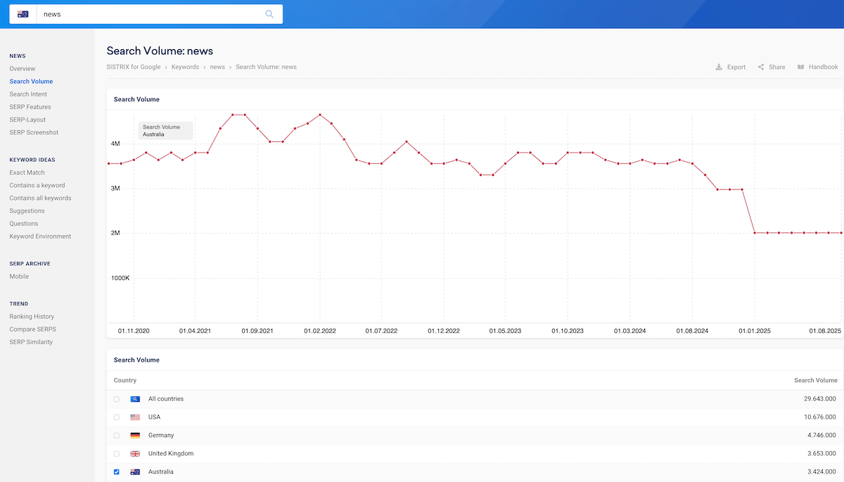 Search volume trend for news in Australia