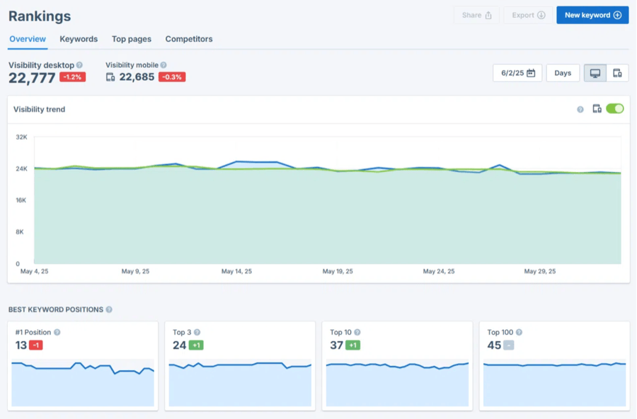 Seobility's ranking monitoring dashboard showing keyword positions and a visibility trend graph.