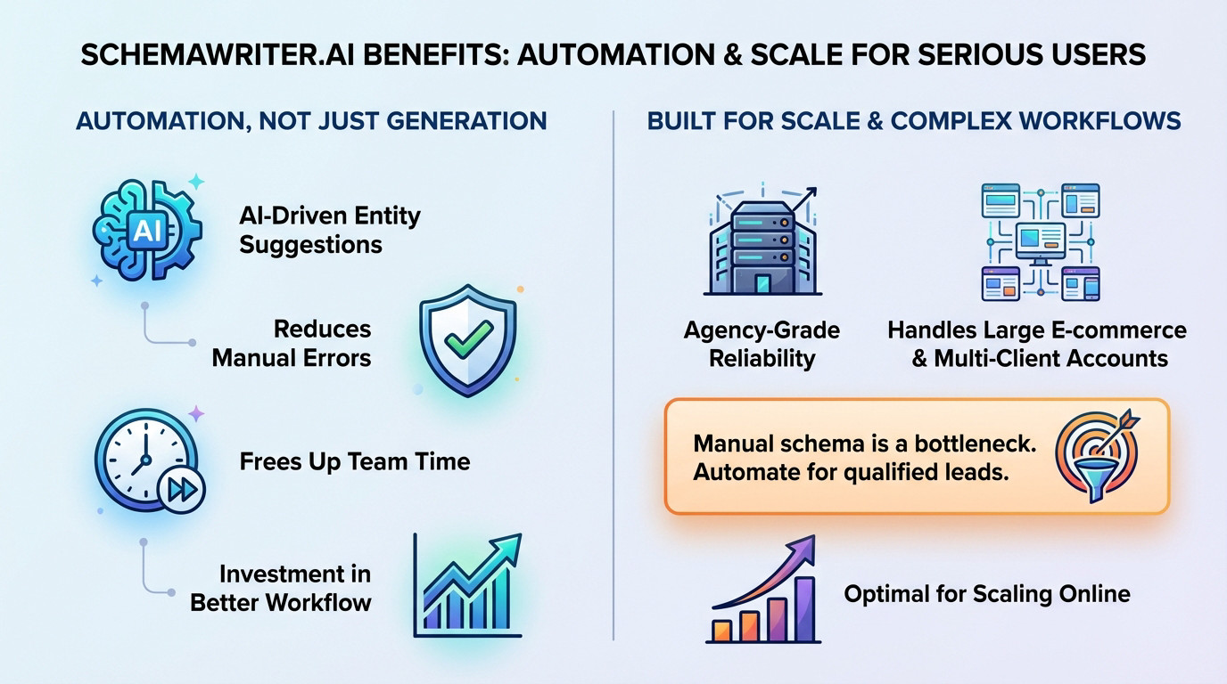 Schemawriter.ai interface demonstrating automated schema generation and scaling capabilities for agencies