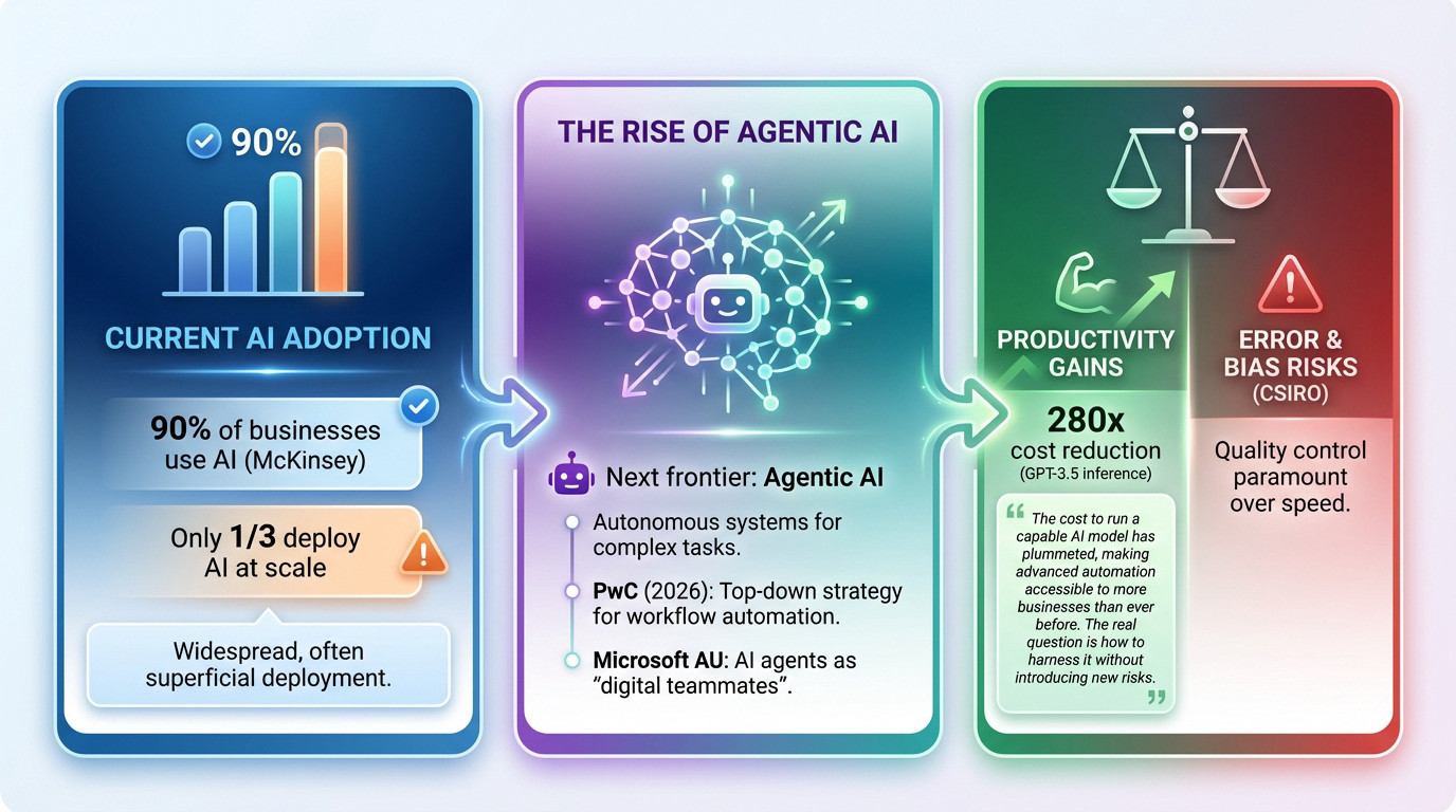 Graph showing the correlation between AI adoption rates and the rise of agentic AI alongside productivity risks
