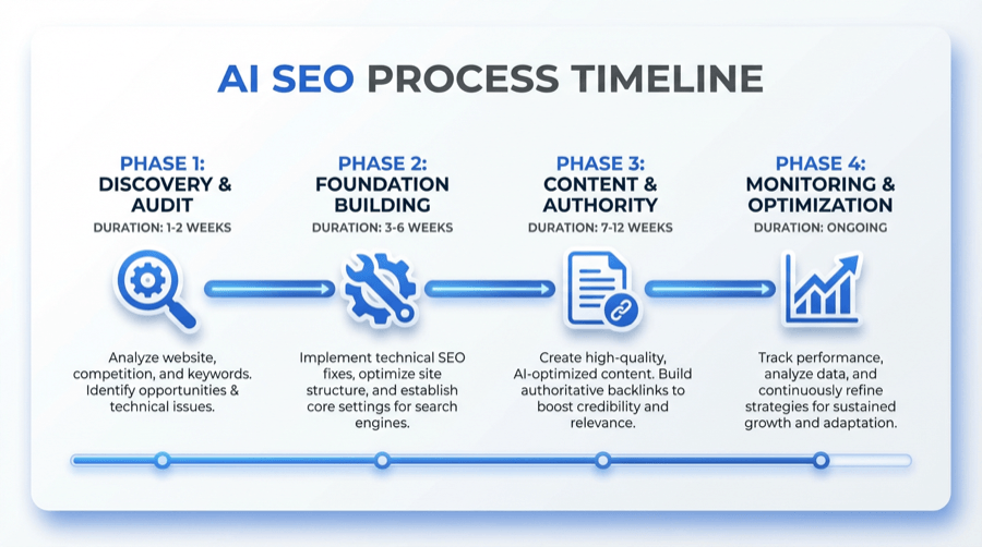 Infographic of AI SEO process timeline in four phases.