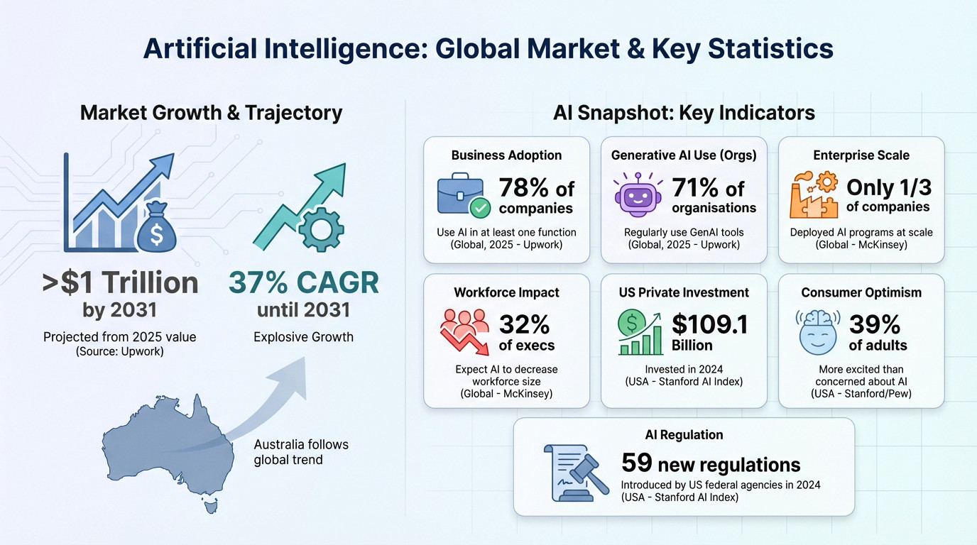 Global AI market growth chart and key statistics for 2026 showing adoption rates and investment figures