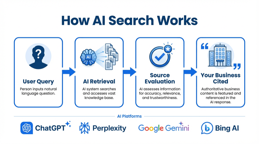Infographic explaining AI search process flow
